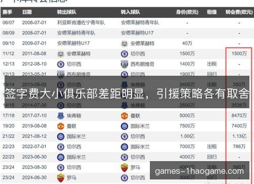 签字费大小俱乐部差距明显，引援策略各有取舍